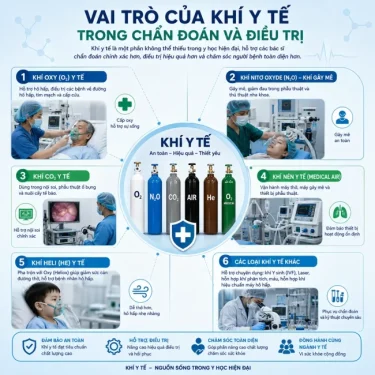 Vai Trò Của Khí Y Tế Trong Chuẩn đoán Và điều Trị