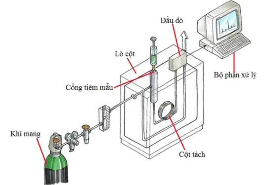 Ứng dụng khí Heli với hệ thống sắc kí GC