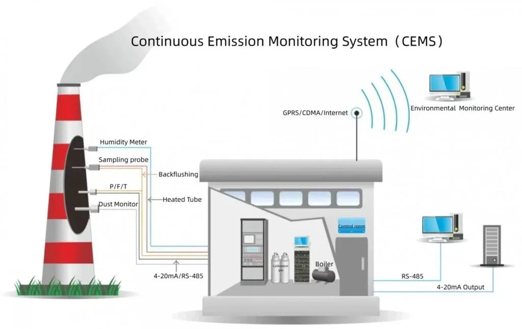Hệ thống CEMS