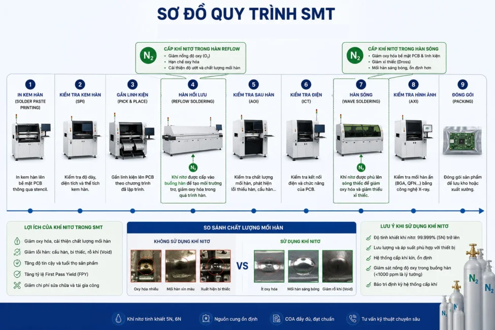 khí nitơ trong hàn sóng Sơ đồ Smt